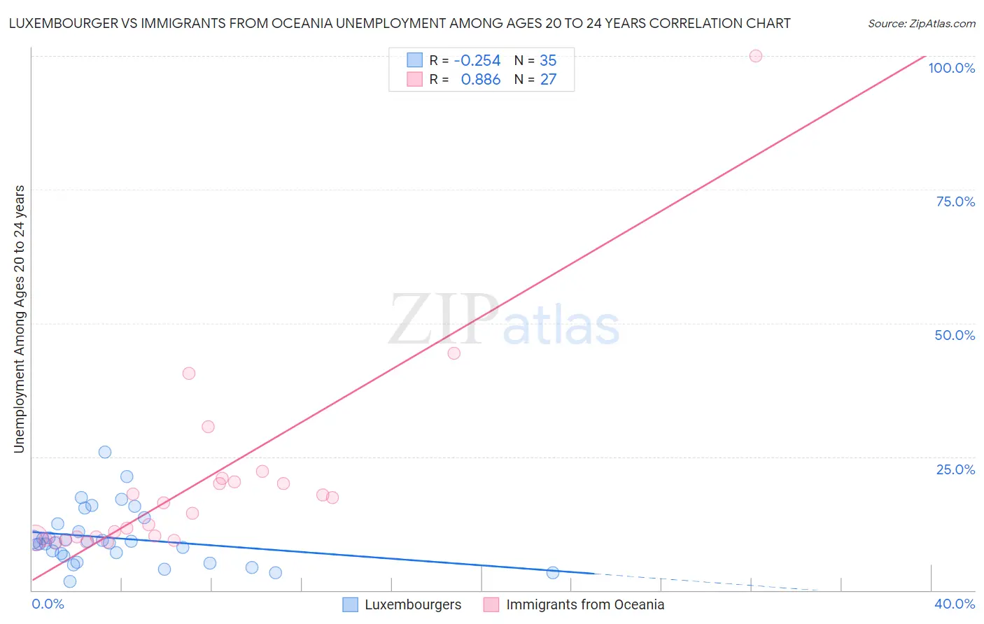 Luxembourger vs Immigrants from Oceania Unemployment Among Ages 20 to 24 years
