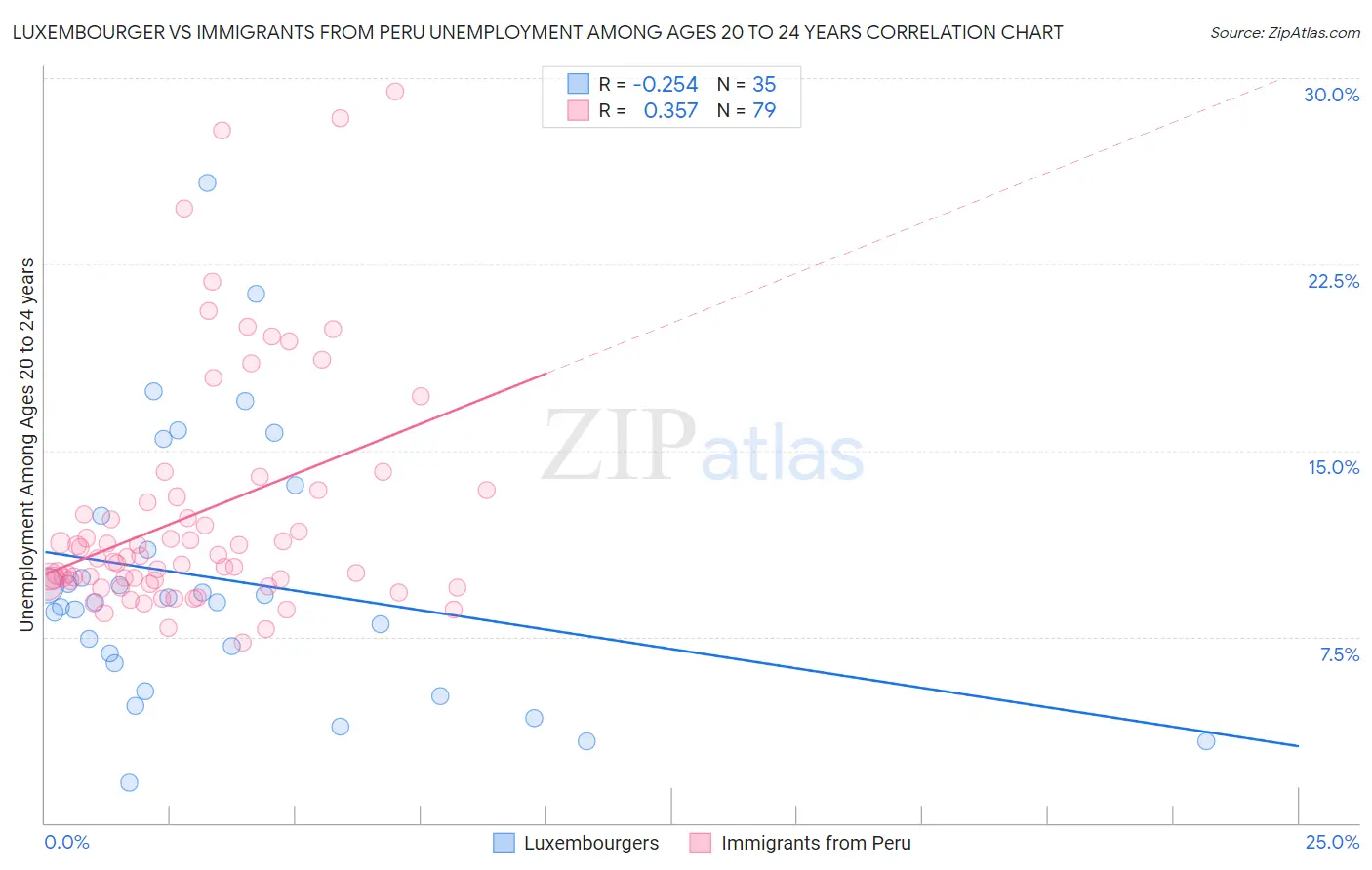 Luxembourger vs Immigrants from Peru Unemployment Among Ages 20 to 24 years