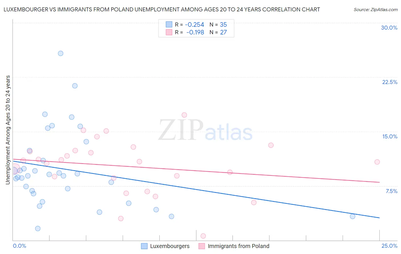 Luxembourger vs Immigrants from Poland Unemployment Among Ages 20 to 24 years