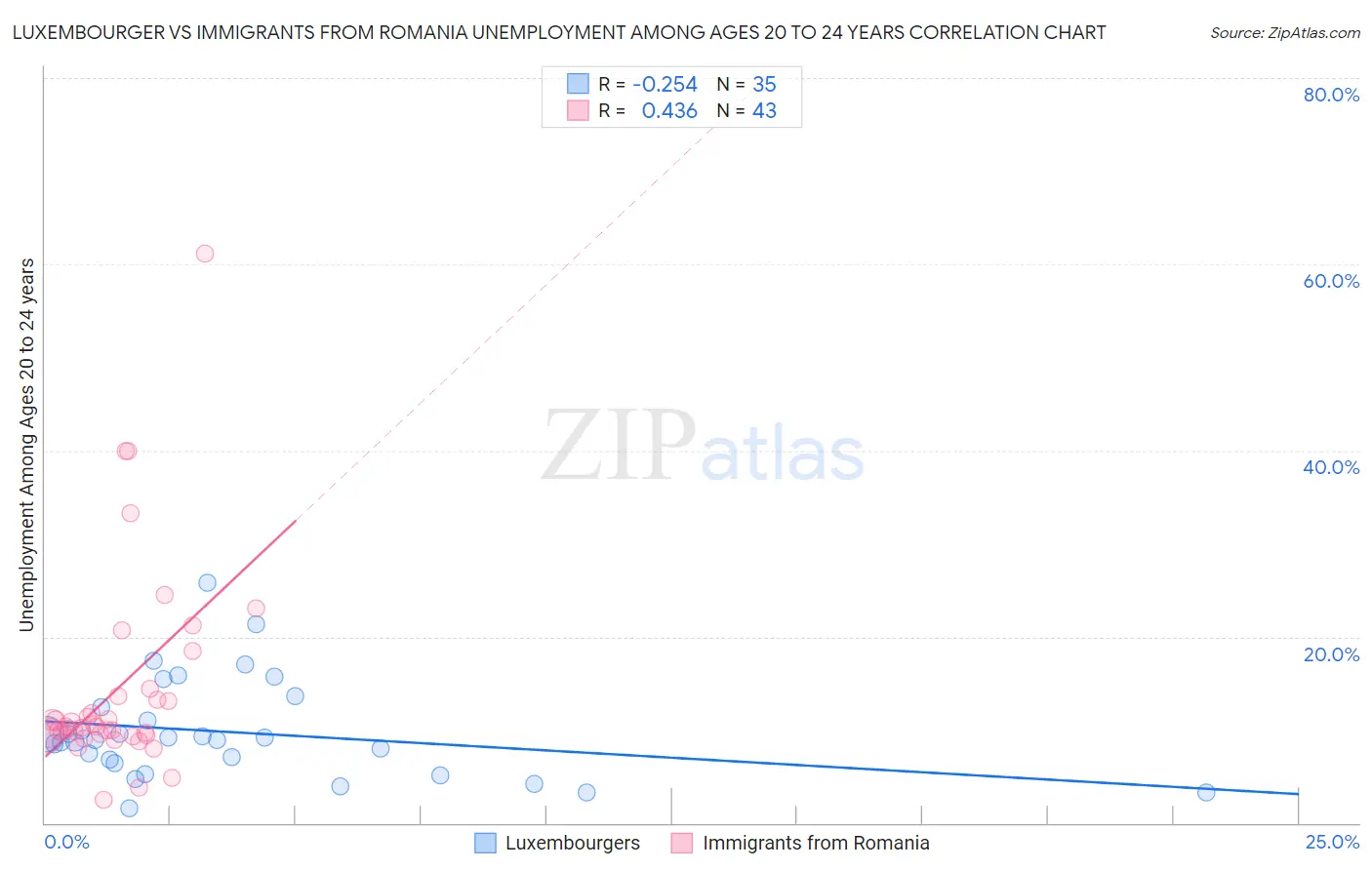 Luxembourger vs Immigrants from Romania Unemployment Among Ages 20 to 24 years
