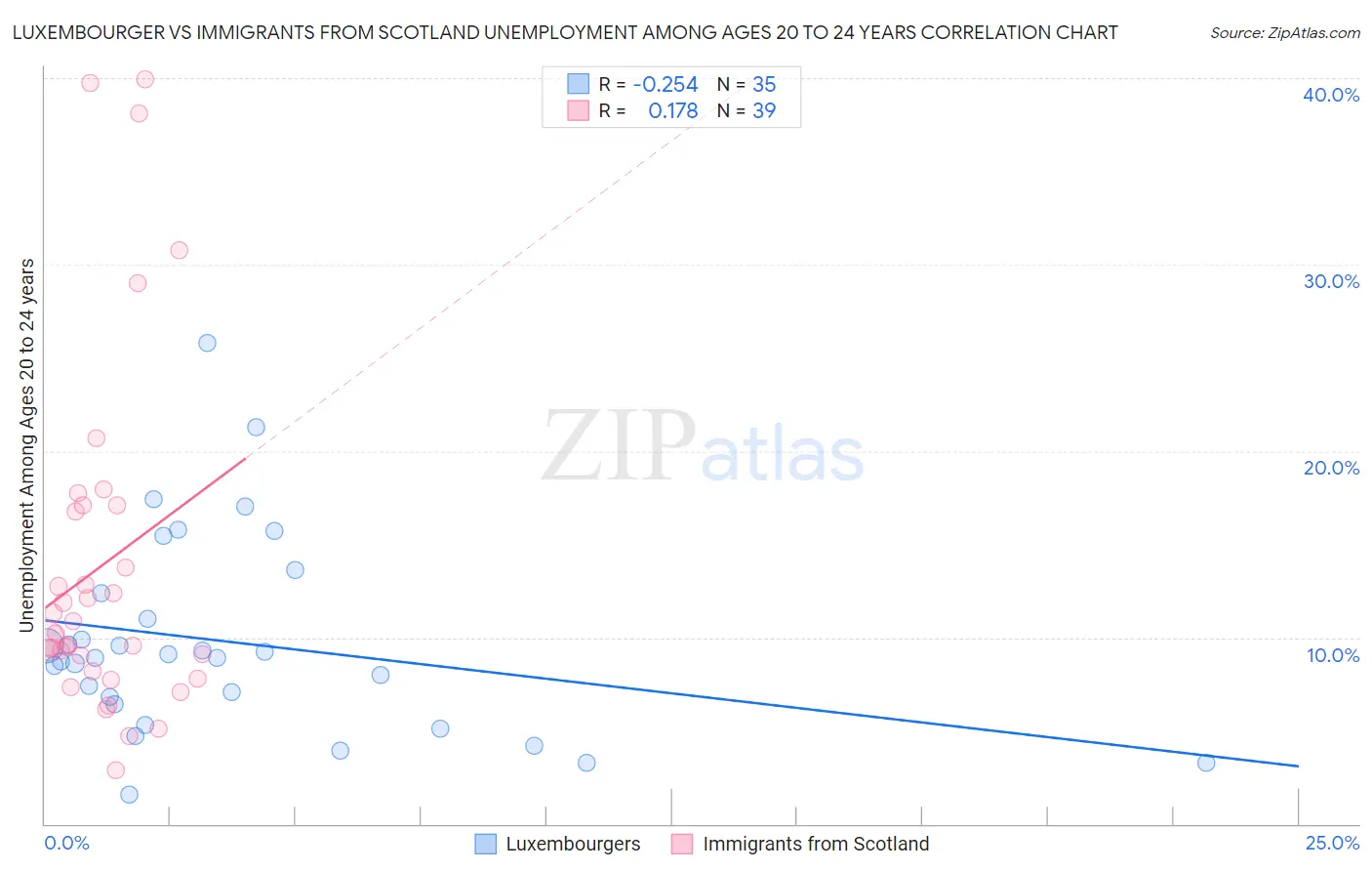 Luxembourger vs Immigrants from Scotland Unemployment Among Ages 20 to 24 years