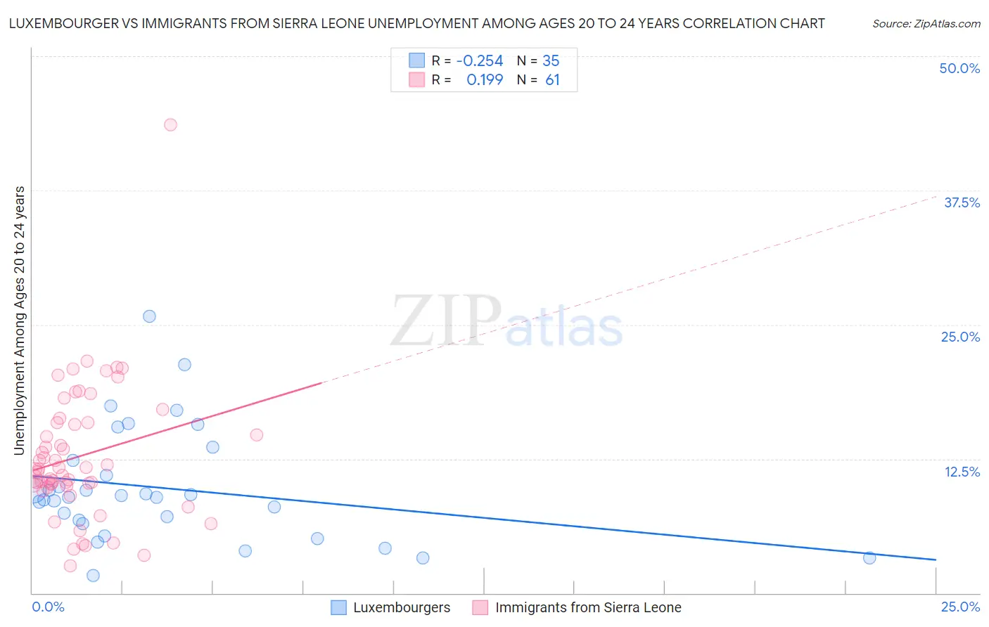 Luxembourger vs Immigrants from Sierra Leone Unemployment Among Ages 20 to 24 years
