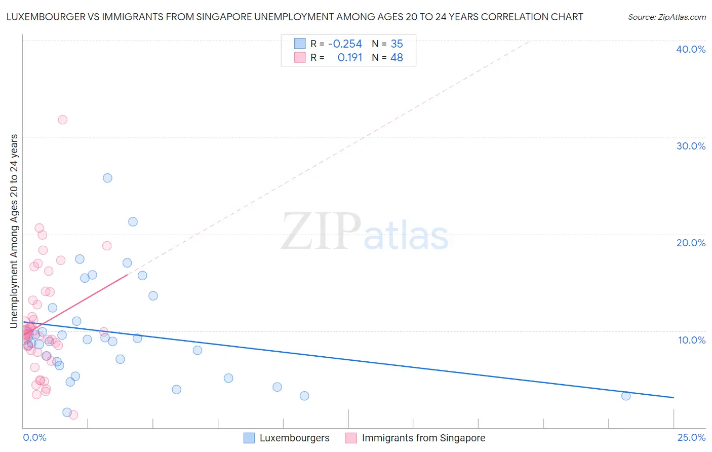 Luxembourger vs Immigrants from Singapore Unemployment Among Ages 20 to 24 years