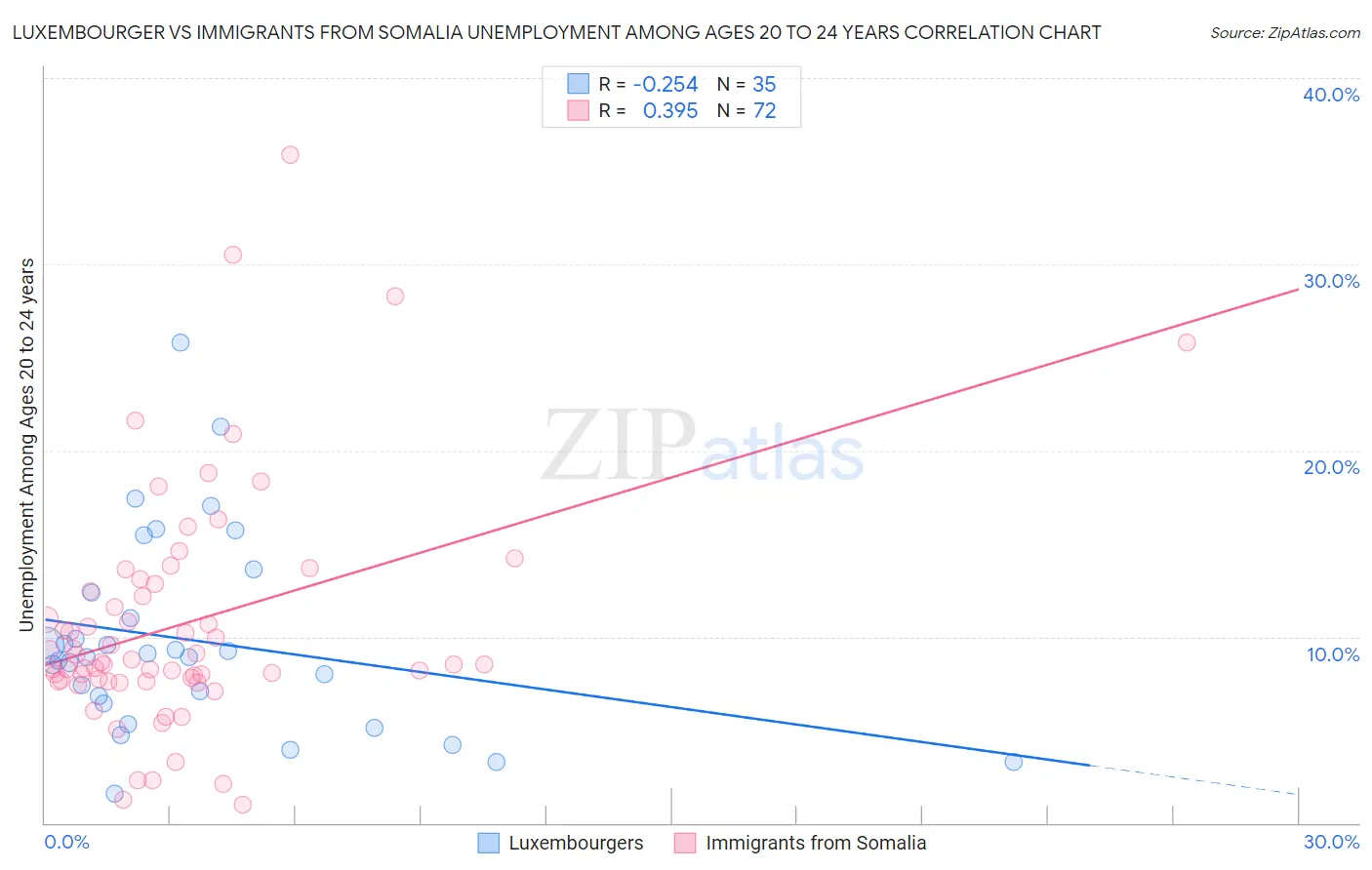 Luxembourger vs Immigrants from Somalia Unemployment Among Ages 20 to 24 years