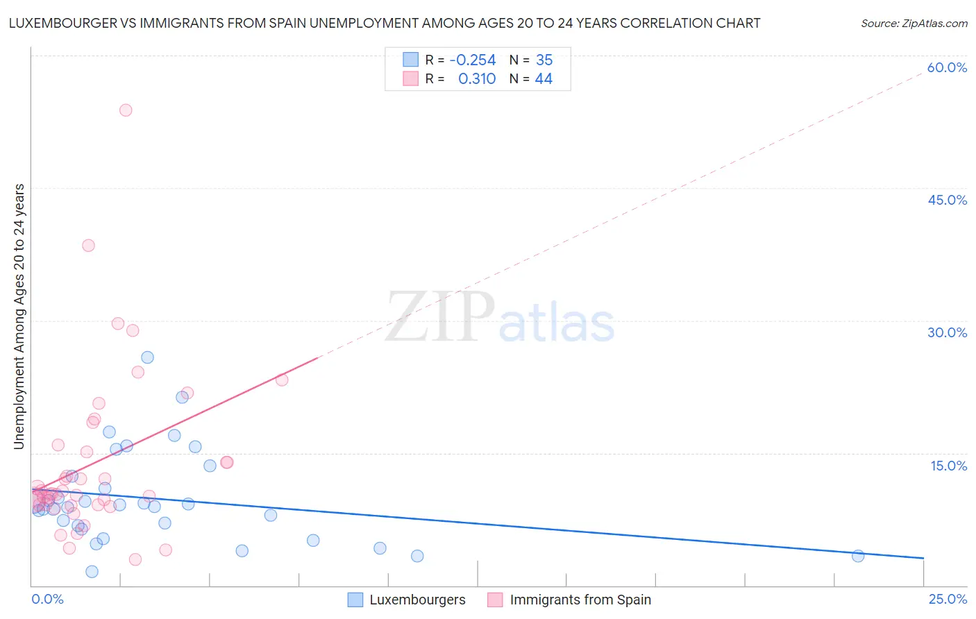 Luxembourger vs Immigrants from Spain Unemployment Among Ages 20 to 24 years