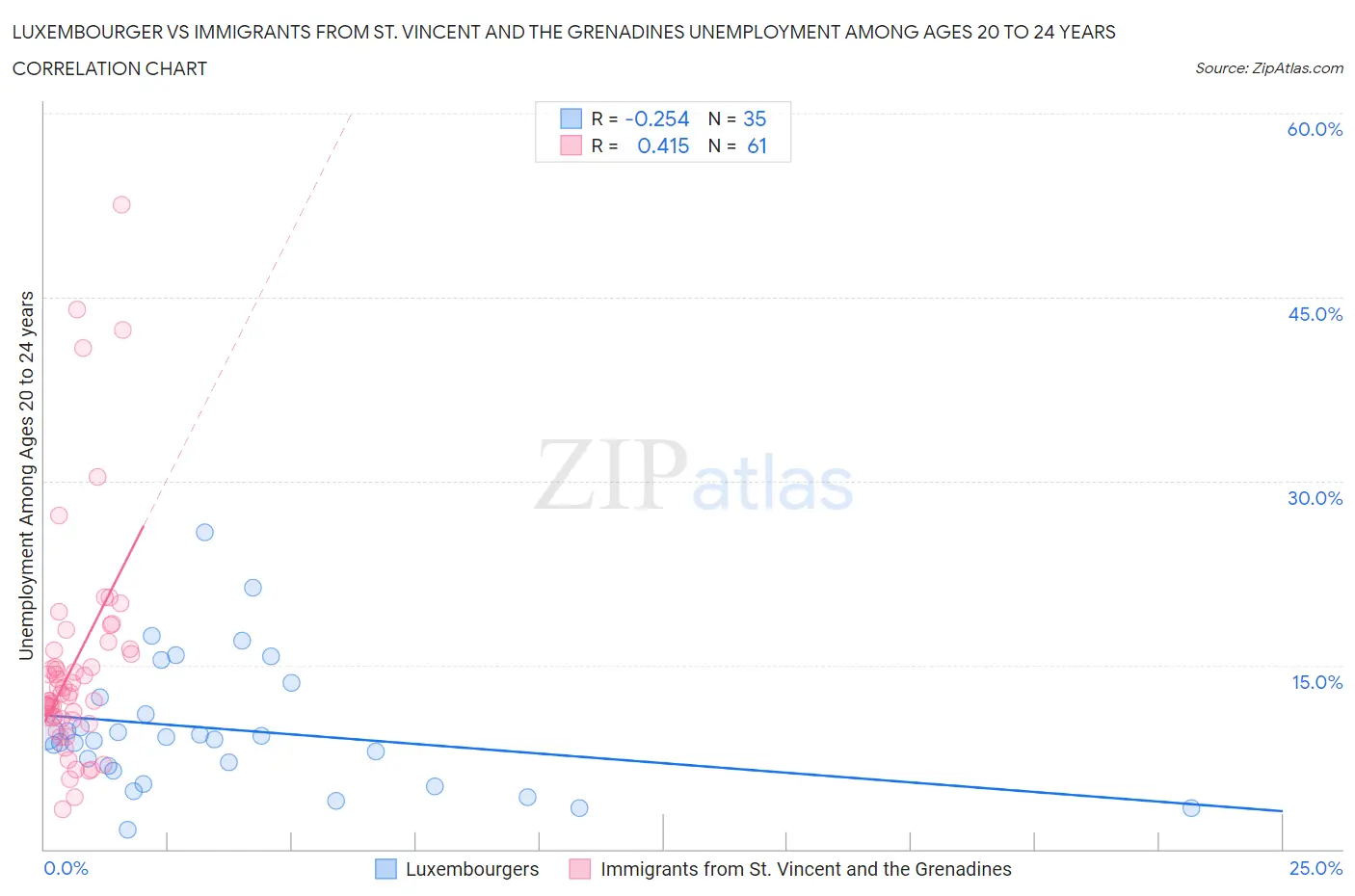 Luxembourger vs Immigrants from St. Vincent and the Grenadines Unemployment Among Ages 20 to 24 years
