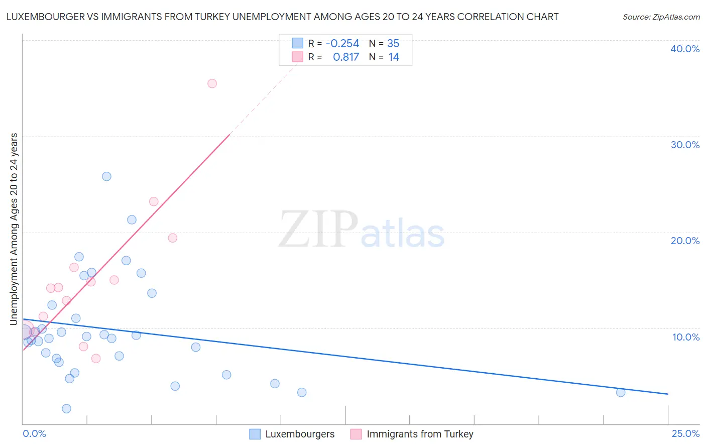 Luxembourger vs Immigrants from Turkey Unemployment Among Ages 20 to 24 years