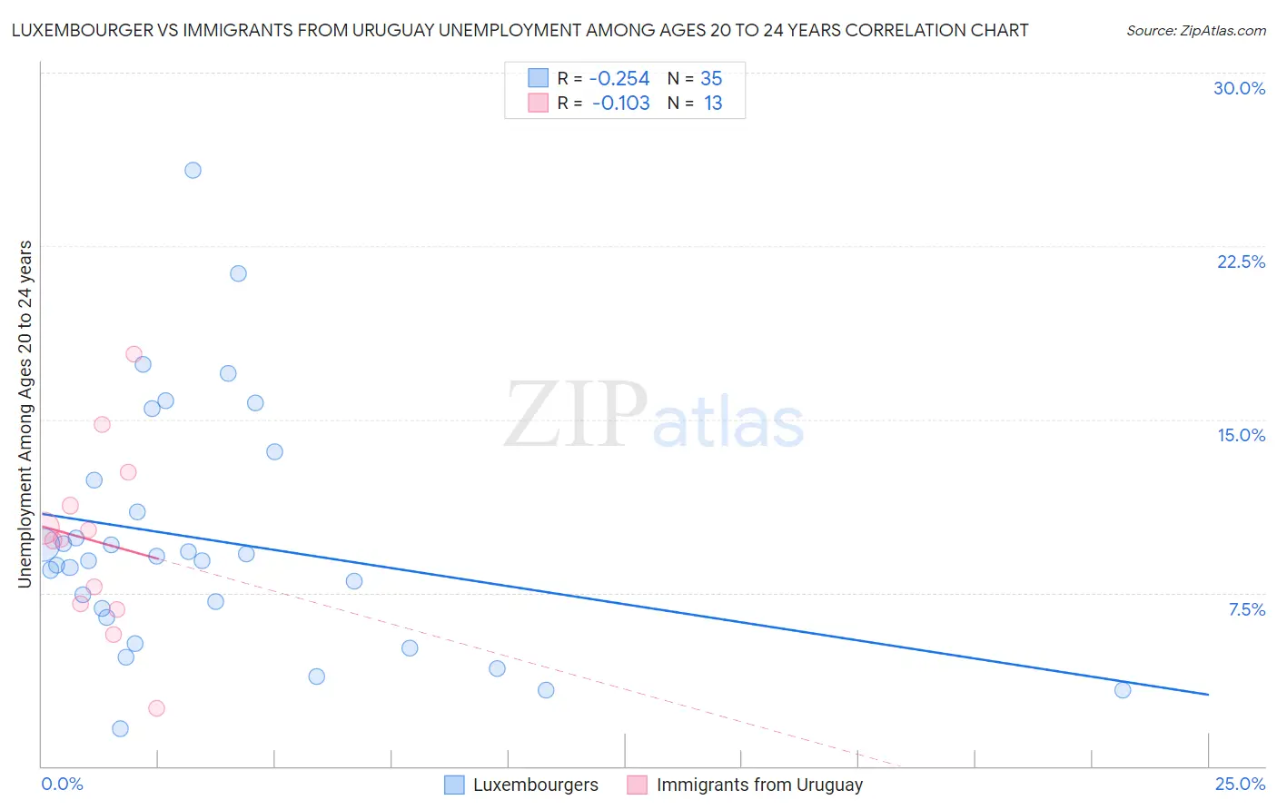 Luxembourger vs Immigrants from Uruguay Unemployment Among Ages 20 to 24 years