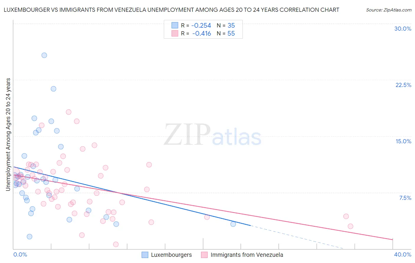 Luxembourger vs Immigrants from Venezuela Unemployment Among Ages 20 to 24 years