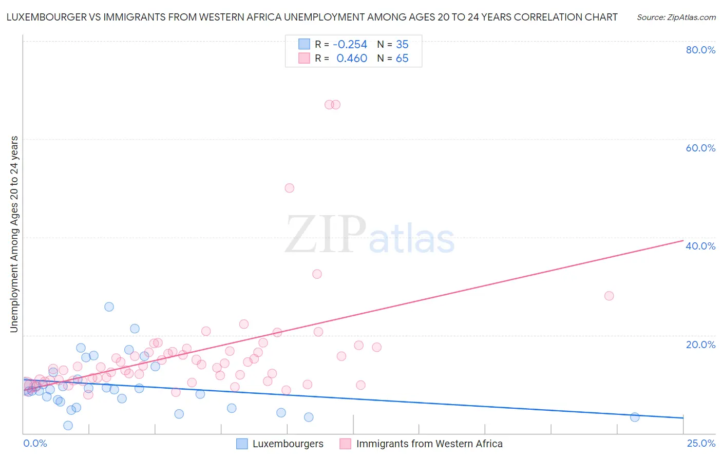 Luxembourger vs Immigrants from Western Africa Unemployment Among Ages 20 to 24 years