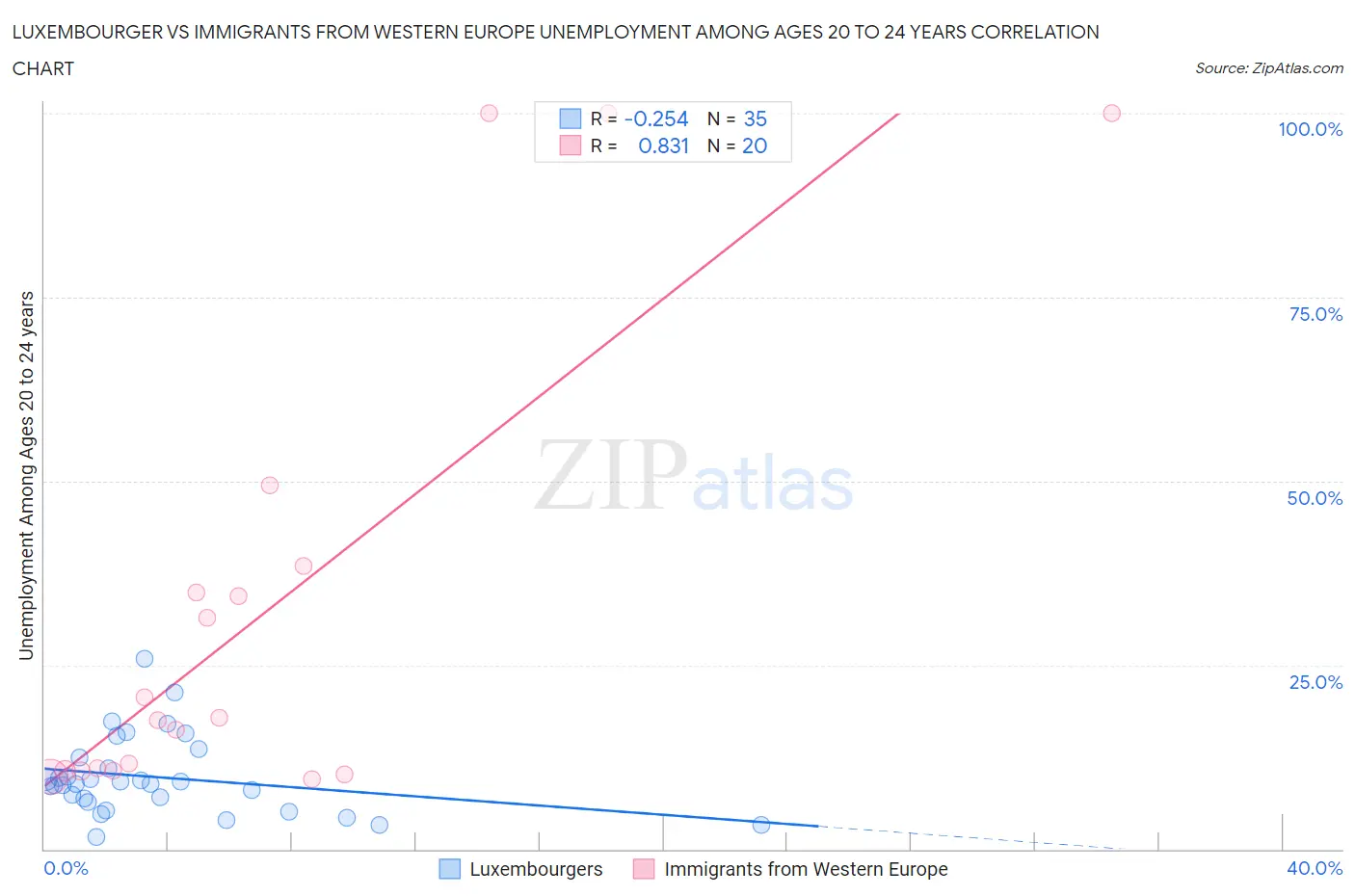 Luxembourger vs Immigrants from Western Europe Unemployment Among Ages 20 to 24 years