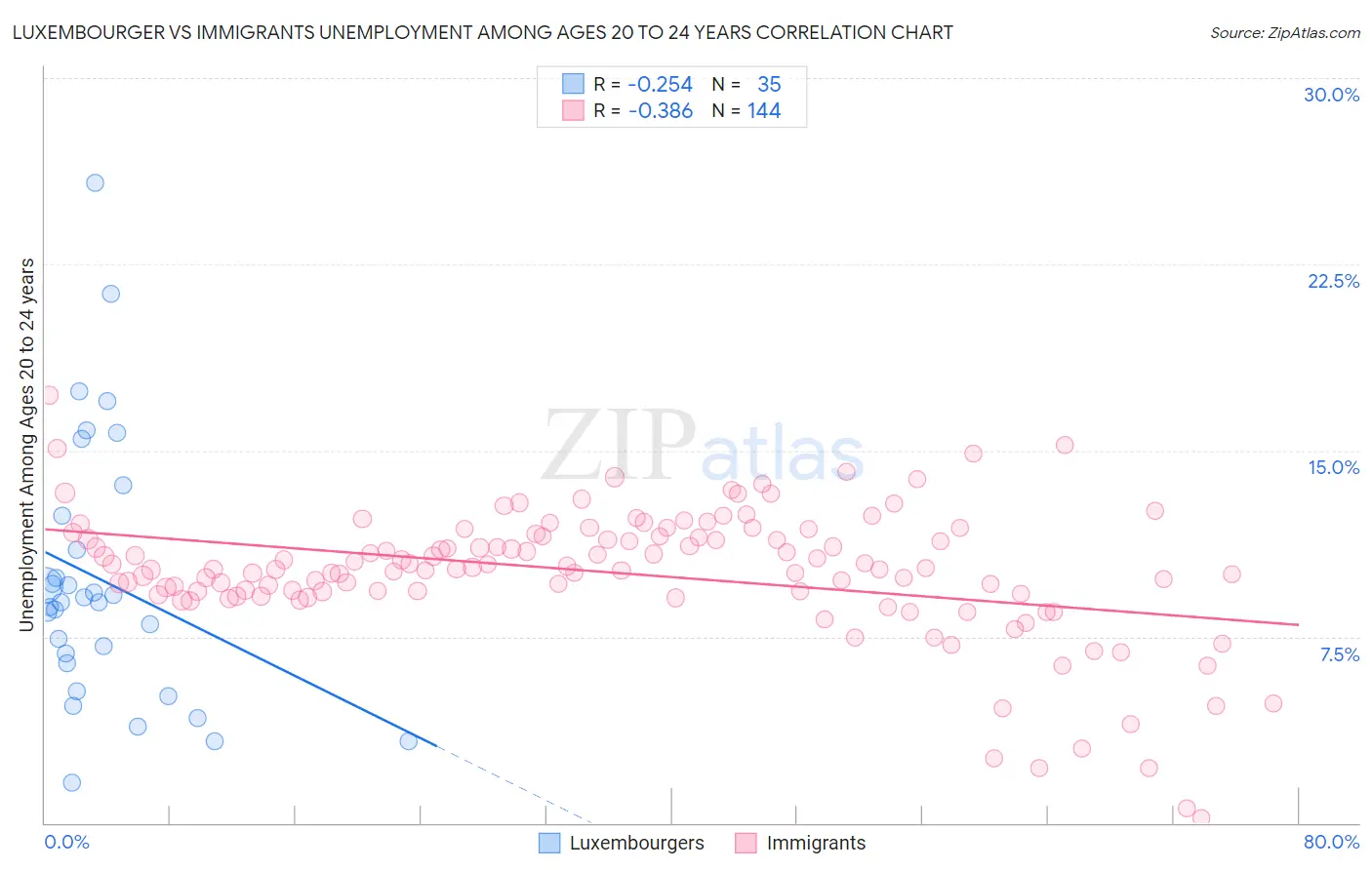 Luxembourger vs Immigrants Unemployment Among Ages 20 to 24 years