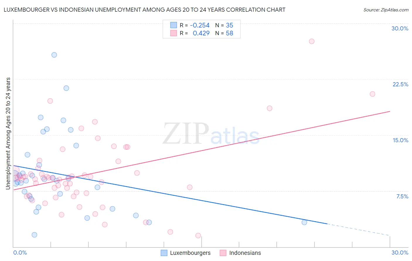 Luxembourger vs Indonesian Unemployment Among Ages 20 to 24 years