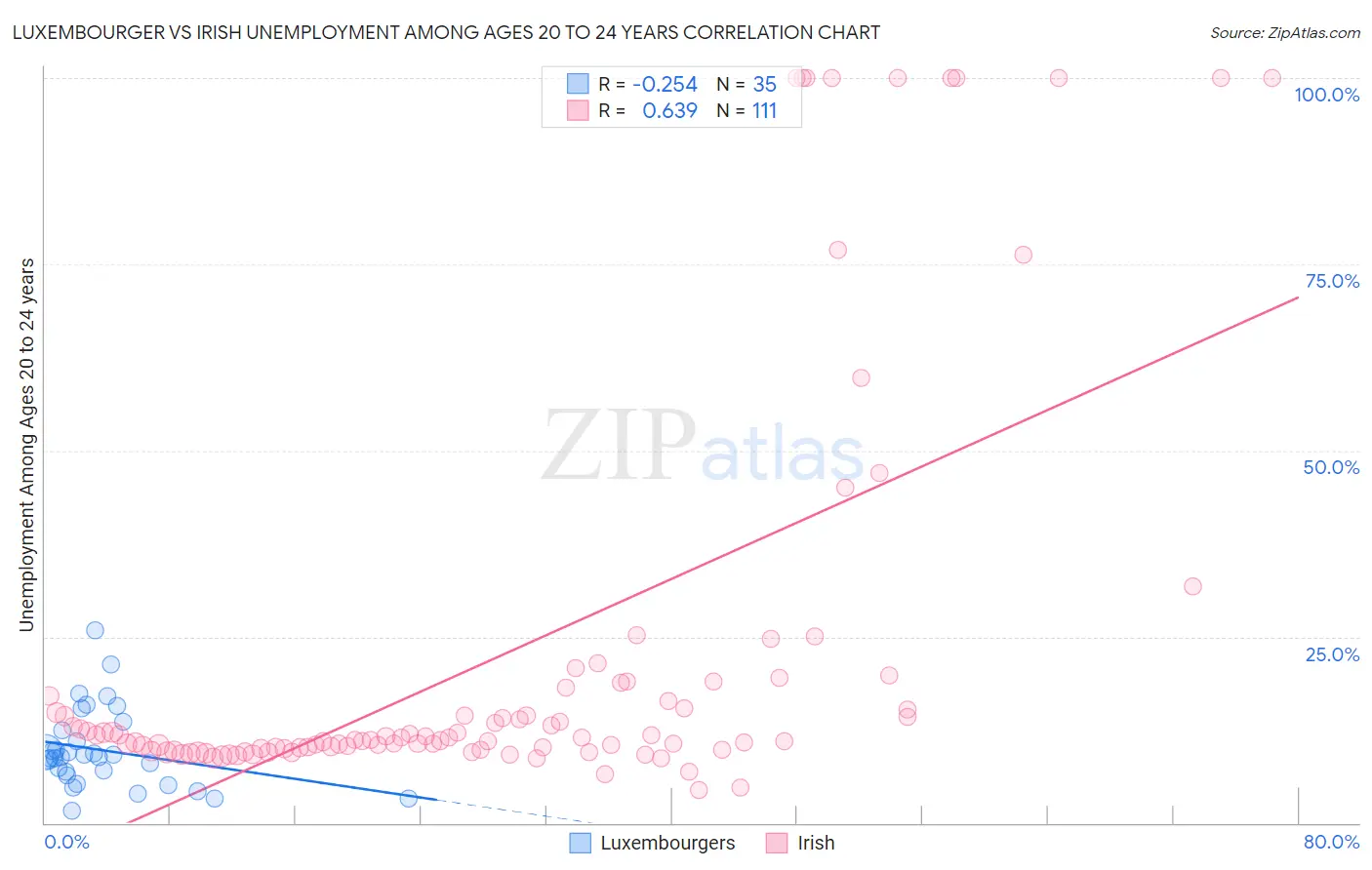 Luxembourger vs Irish Unemployment Among Ages 20 to 24 years