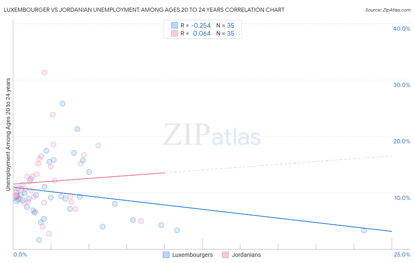 Luxembourger vs Jordanian Unemployment Among Ages 20 to 24 years