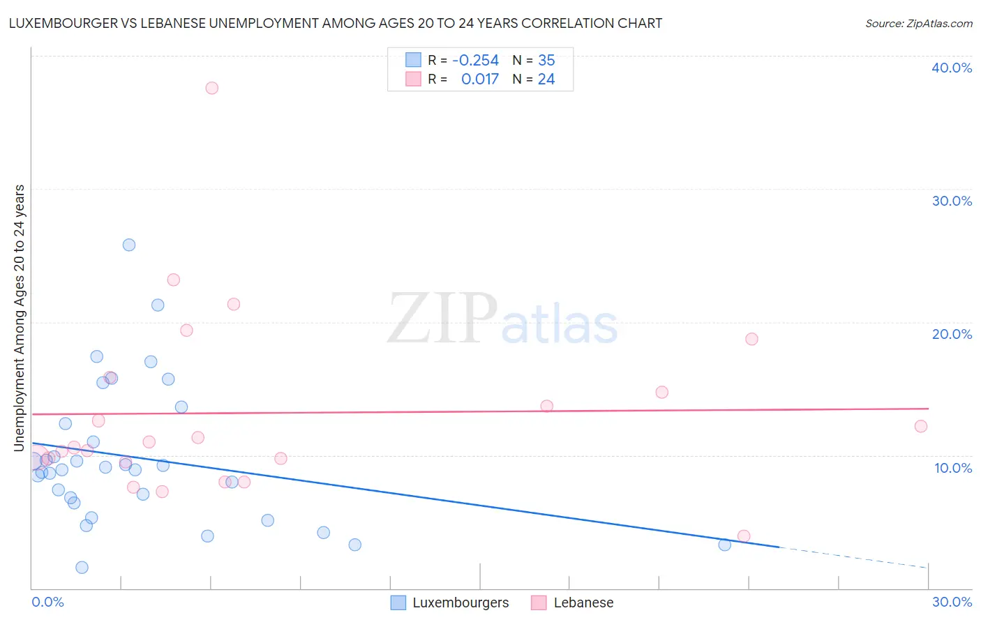 Luxembourger vs Lebanese Unemployment Among Ages 20 to 24 years