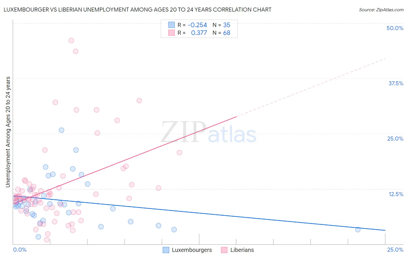Luxembourger vs Liberian Unemployment Among Ages 20 to 24 years
