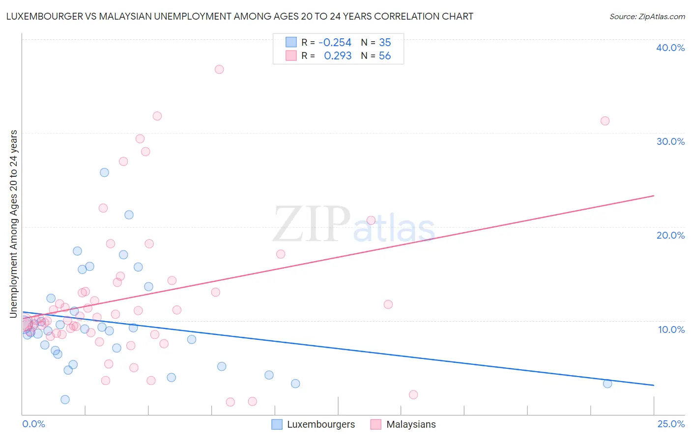 Luxembourger vs Malaysian Unemployment Among Ages 20 to 24 years