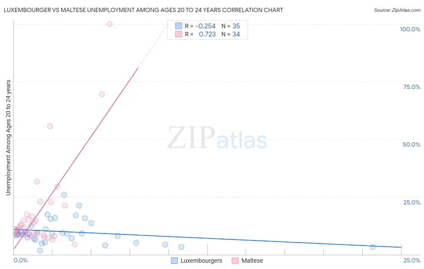 Luxembourger vs Maltese Unemployment Among Ages 20 to 24 years