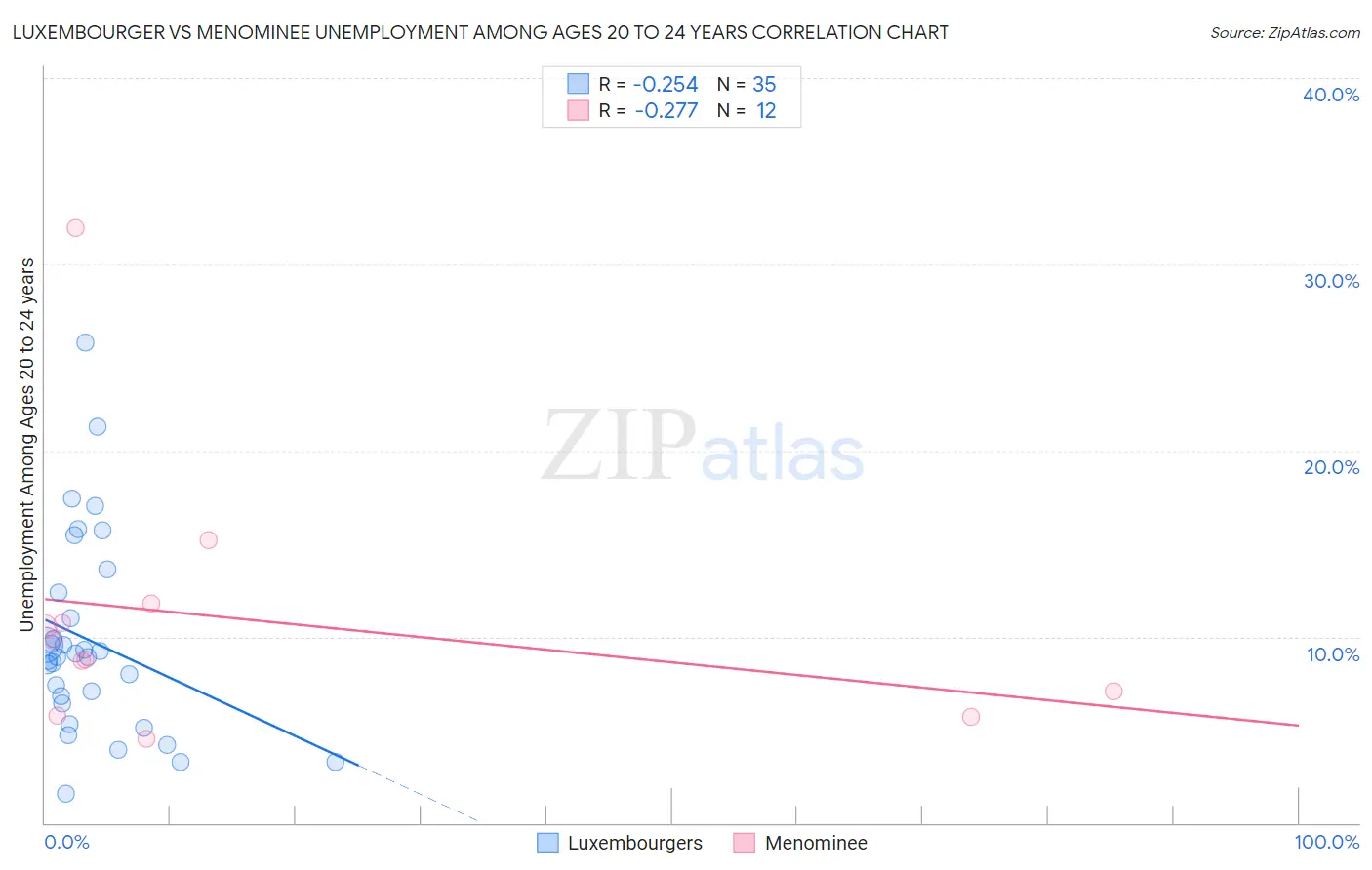 Luxembourger vs Menominee Unemployment Among Ages 20 to 24 years