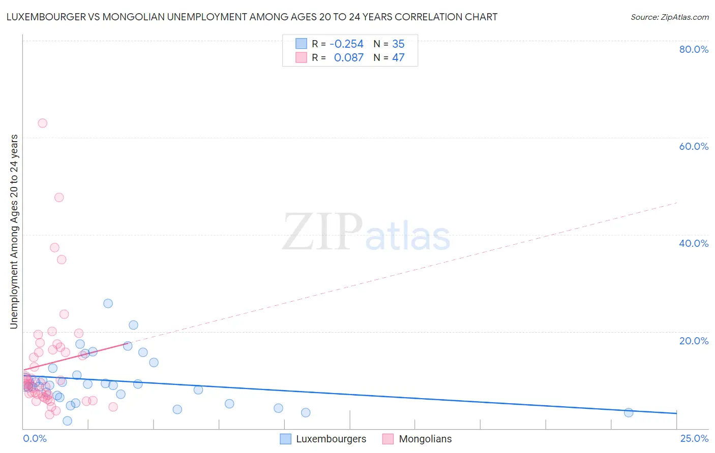 Luxembourger vs Mongolian Unemployment Among Ages 20 to 24 years