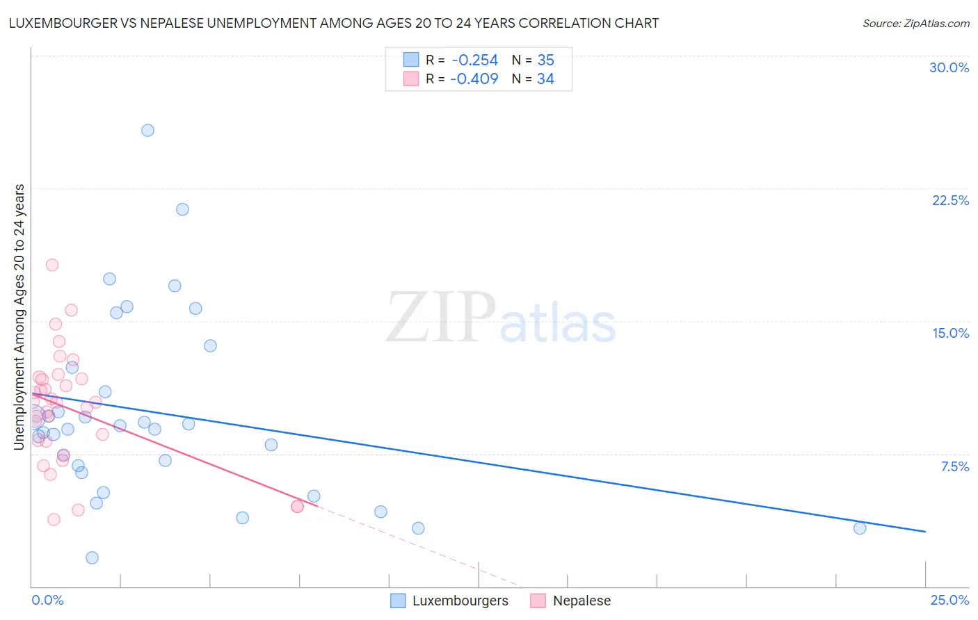 Luxembourger vs Nepalese Unemployment Among Ages 20 to 24 years