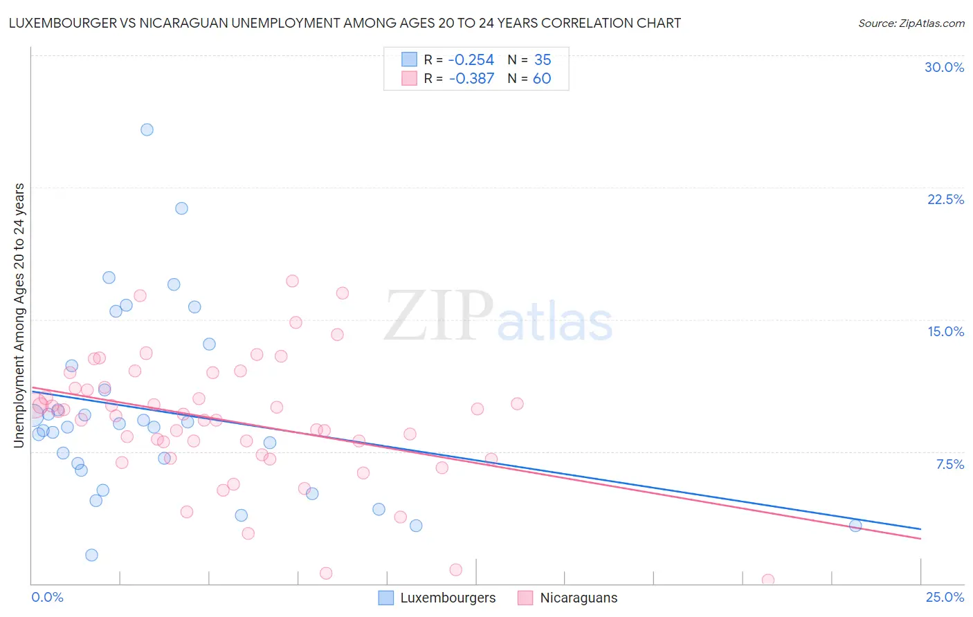 Luxembourger vs Nicaraguan Unemployment Among Ages 20 to 24 years
