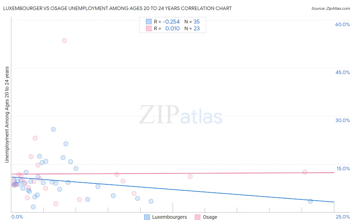 Luxembourger vs Osage Unemployment Among Ages 20 to 24 years