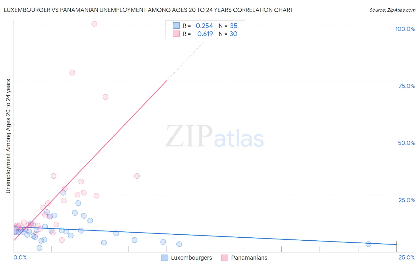 Luxembourger vs Panamanian Unemployment Among Ages 20 to 24 years