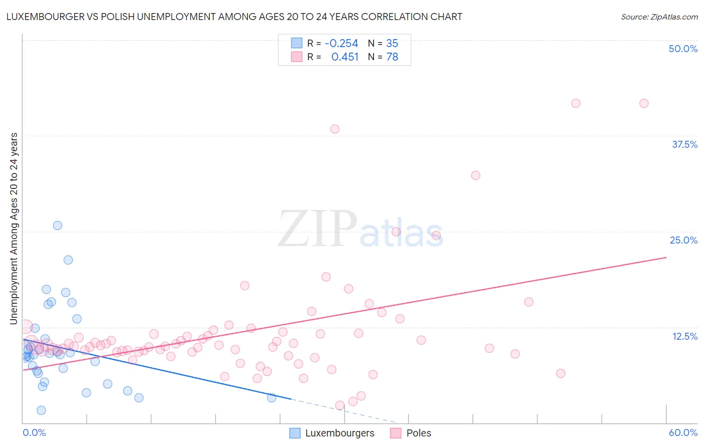 Luxembourger vs Polish Unemployment Among Ages 20 to 24 years