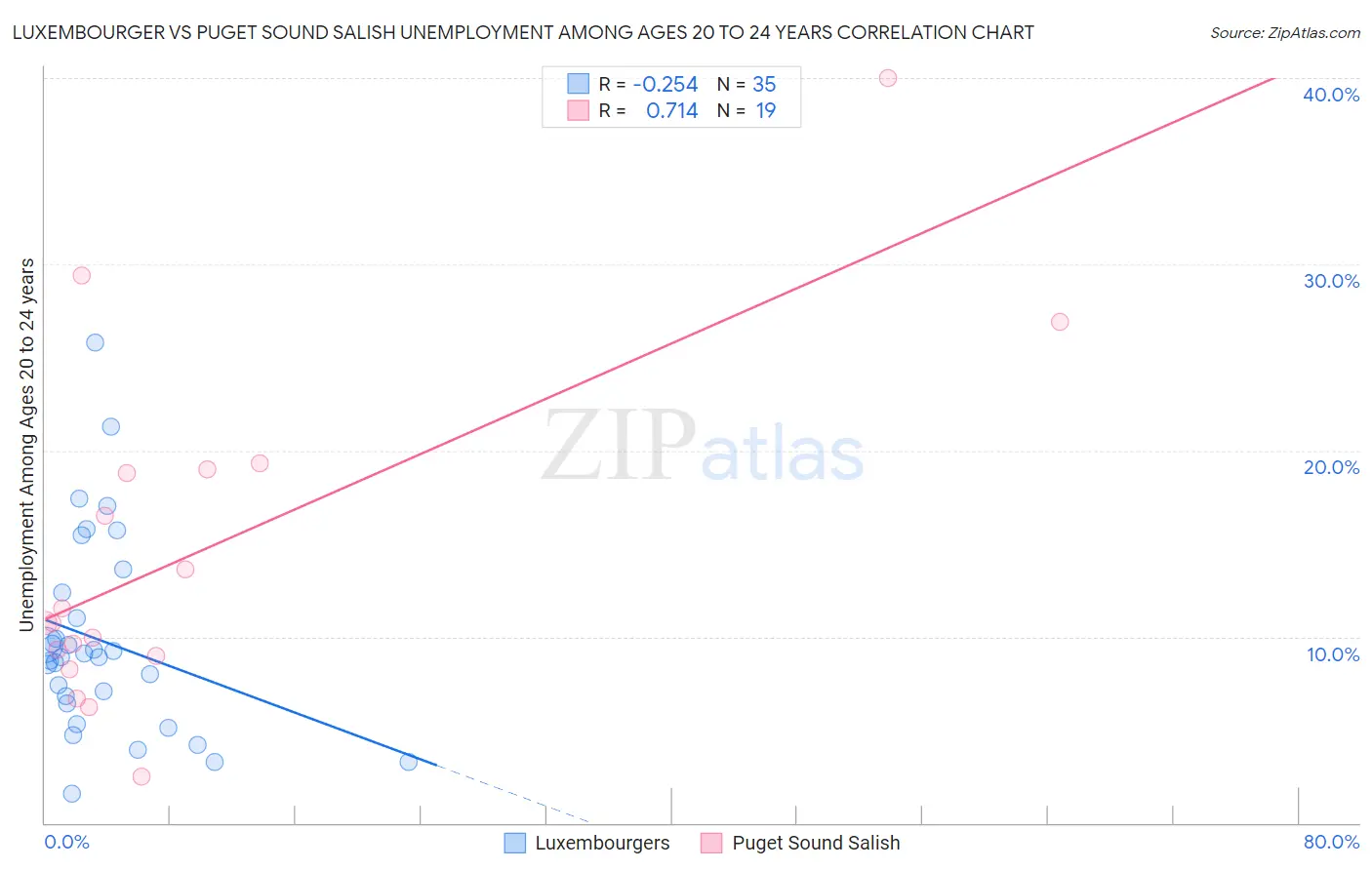 Luxembourger vs Puget Sound Salish Unemployment Among Ages 20 to 24 years