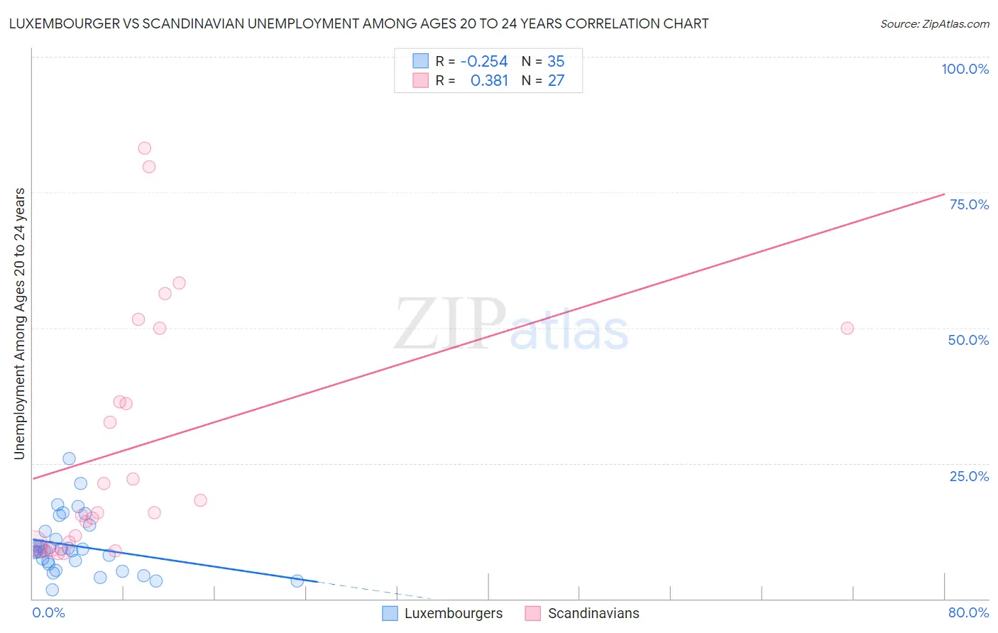 Luxembourger vs Scandinavian Unemployment Among Ages 20 to 24 years