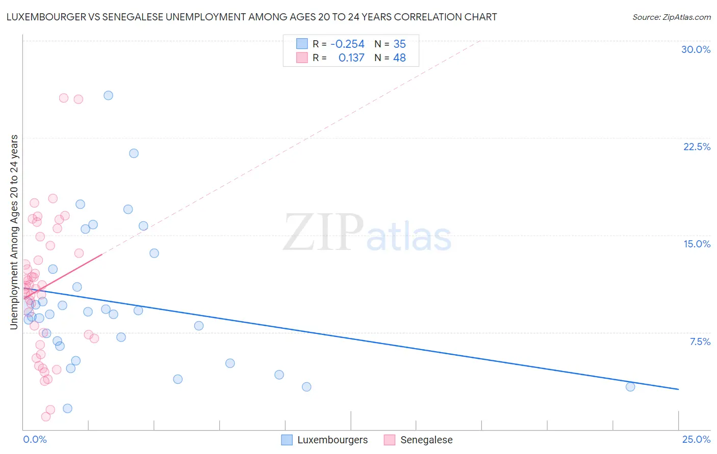 Luxembourger vs Senegalese Unemployment Among Ages 20 to 24 years