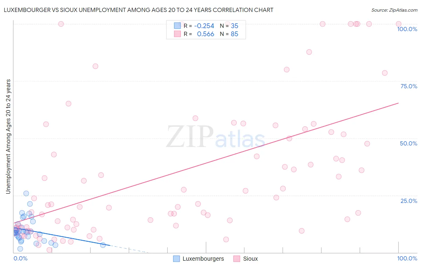 Luxembourger vs Sioux Unemployment Among Ages 20 to 24 years