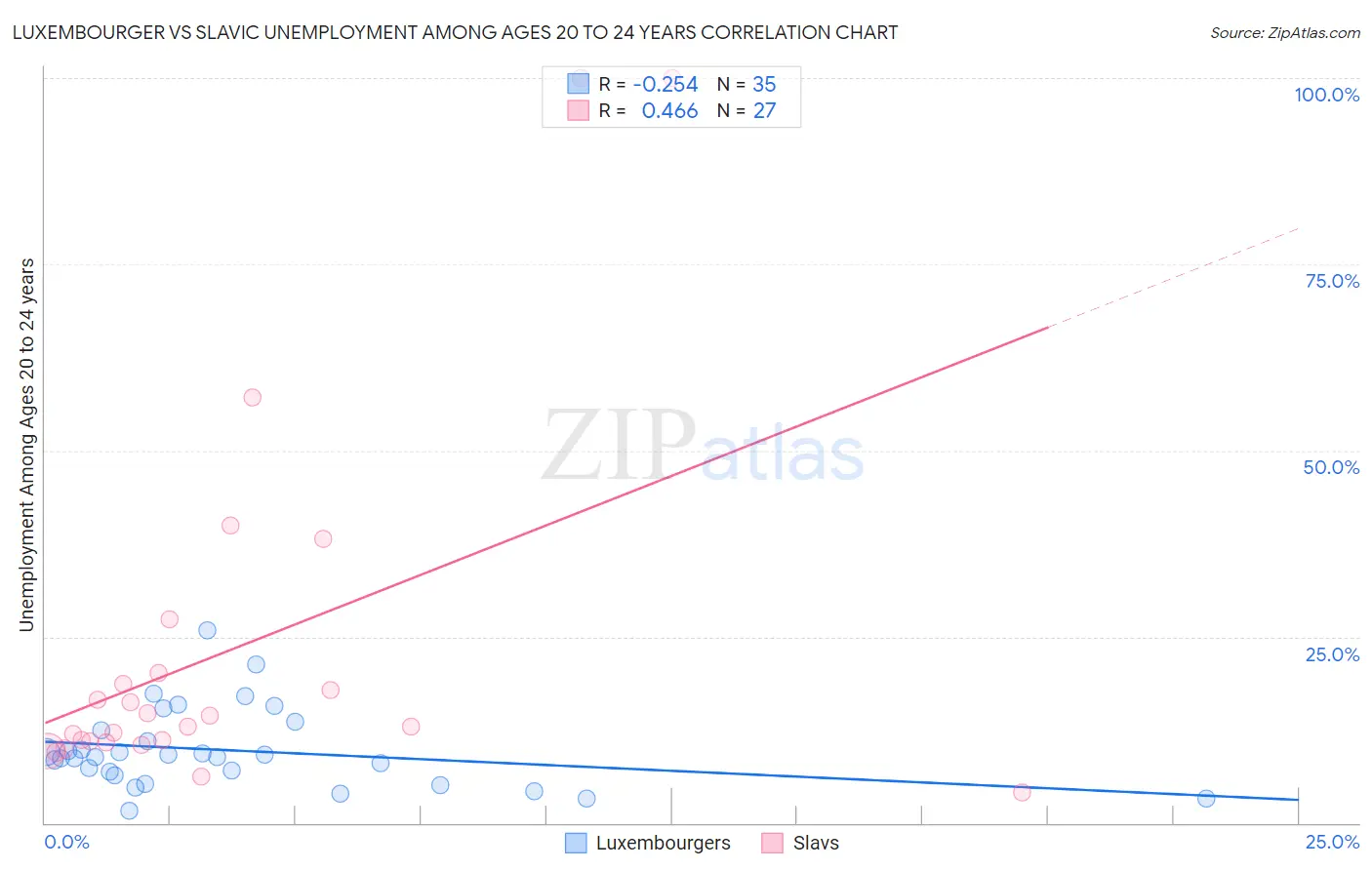 Luxembourger vs Slavic Unemployment Among Ages 20 to 24 years