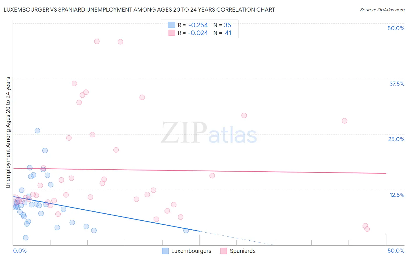 Luxembourger vs Spaniard Unemployment Among Ages 20 to 24 years