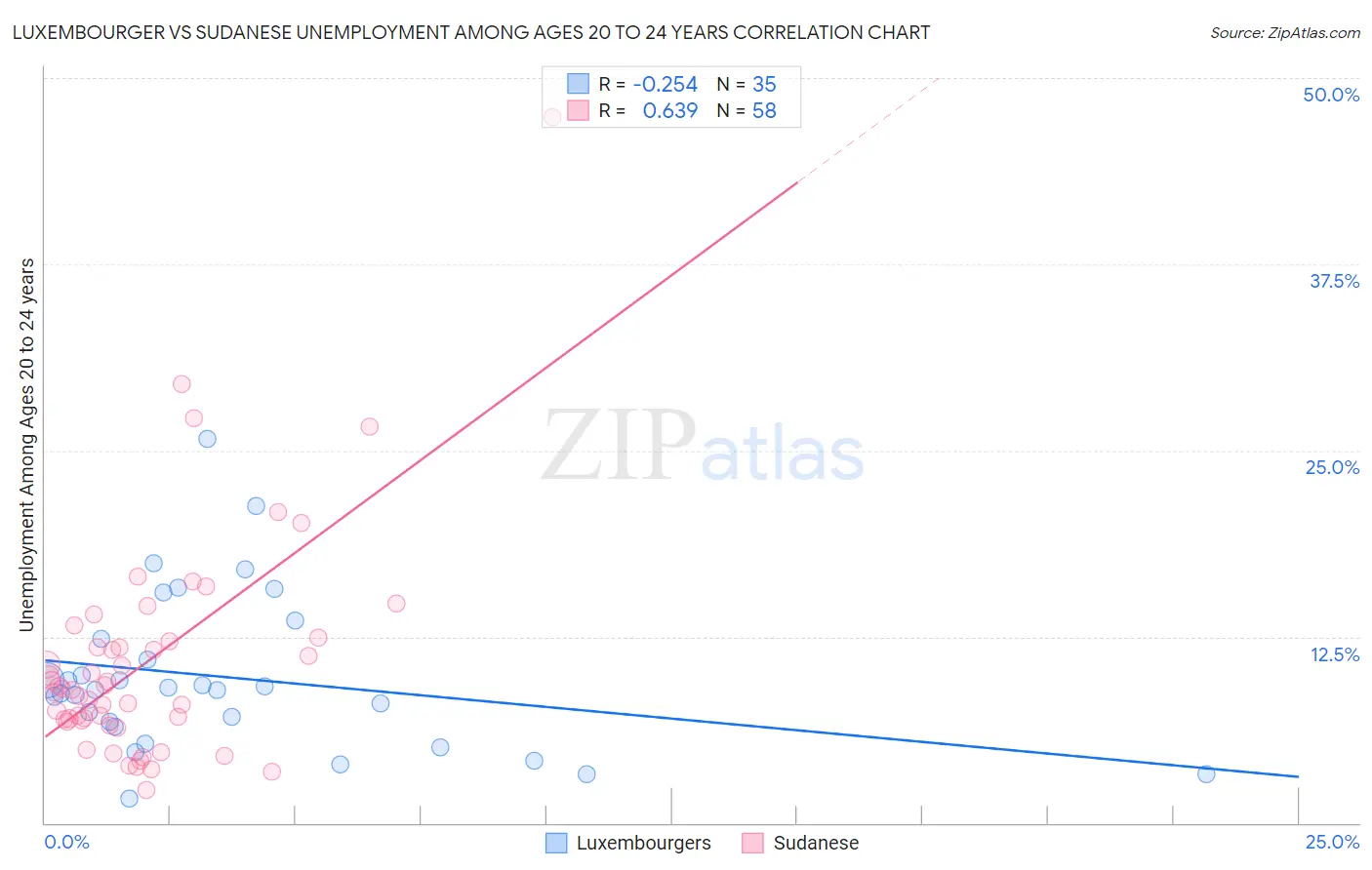 Luxembourger vs Sudanese Unemployment Among Ages 20 to 24 years