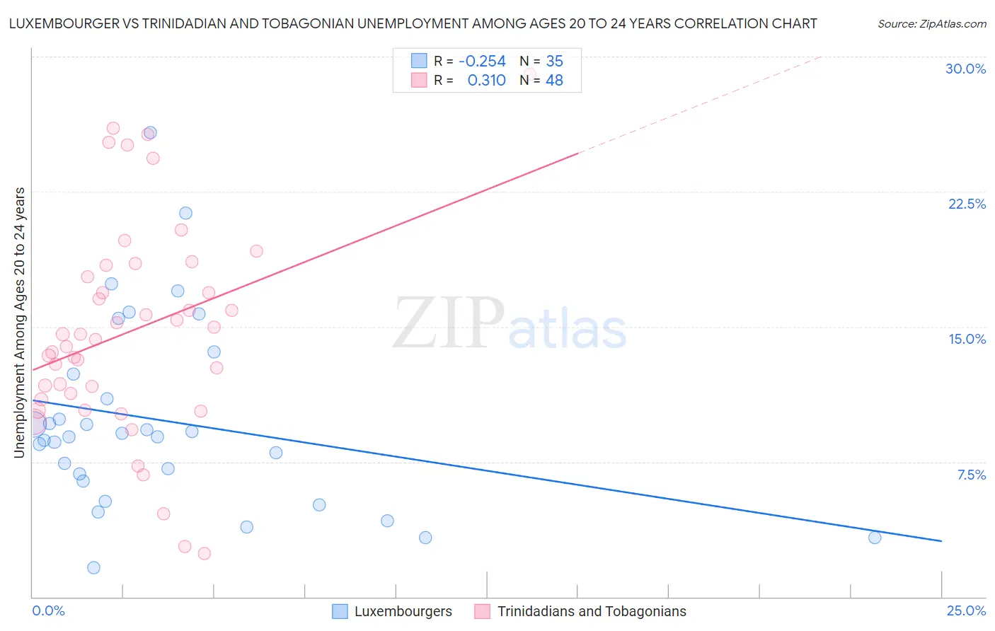 Luxembourger vs Trinidadian and Tobagonian Unemployment Among Ages 20 to 24 years