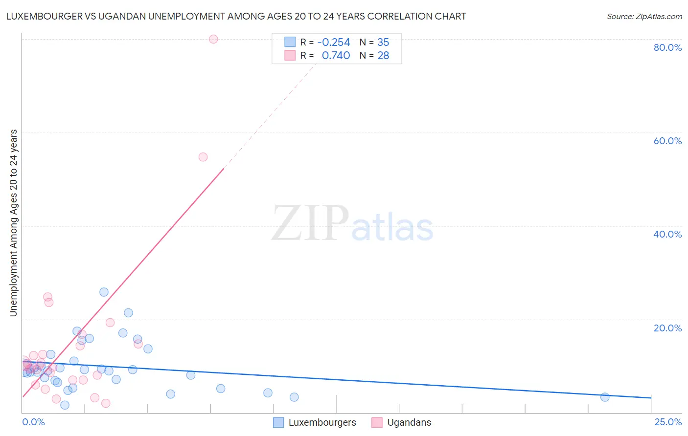 Luxembourger vs Ugandan Unemployment Among Ages 20 to 24 years