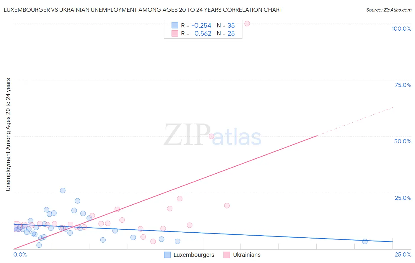 Luxembourger vs Ukrainian Unemployment Among Ages 20 to 24 years