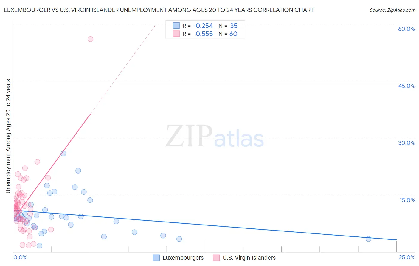 Luxembourger vs U.S. Virgin Islander Unemployment Among Ages 20 to 24 years