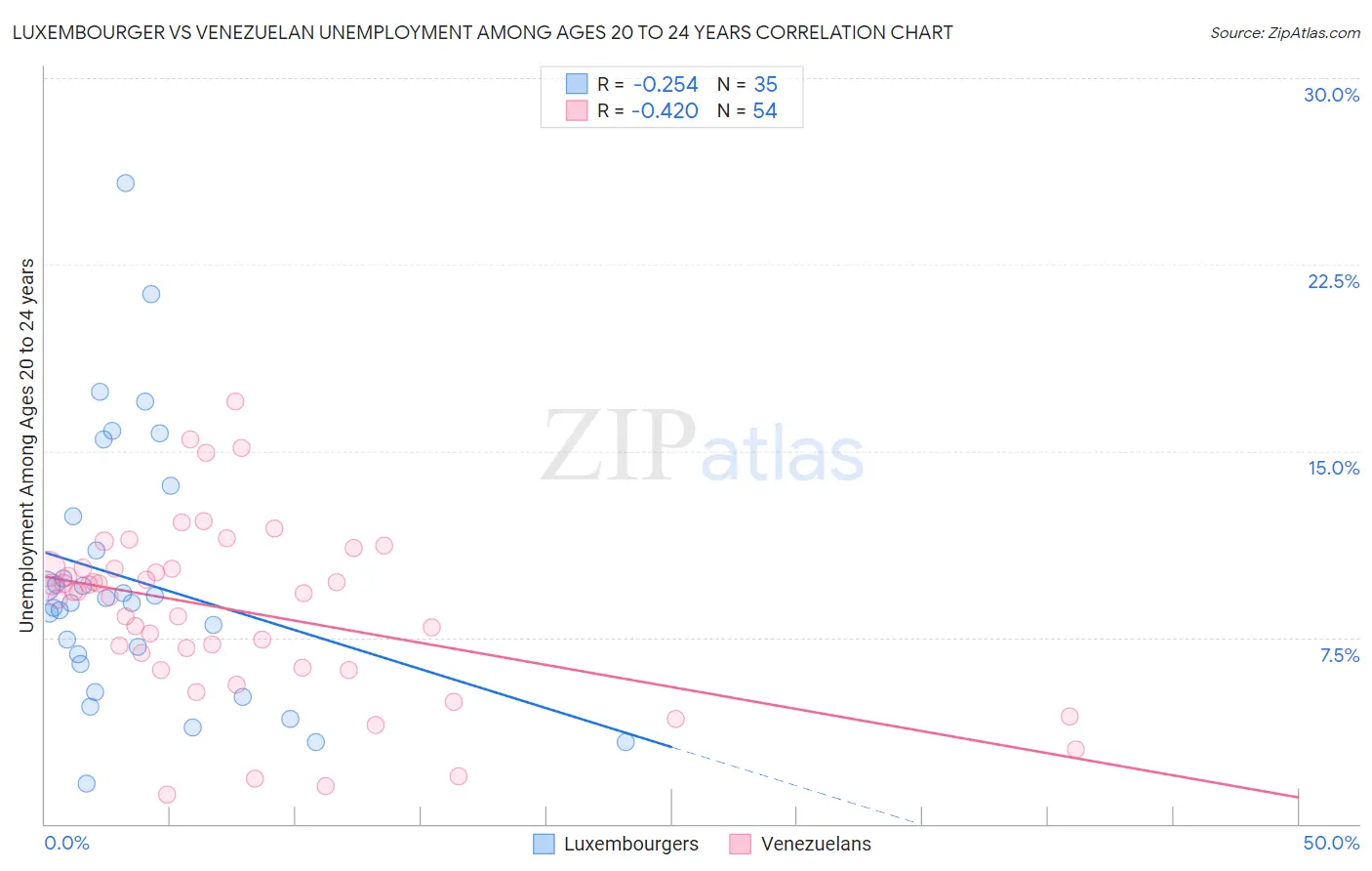 Luxembourger vs Venezuelan Unemployment Among Ages 20 to 24 years