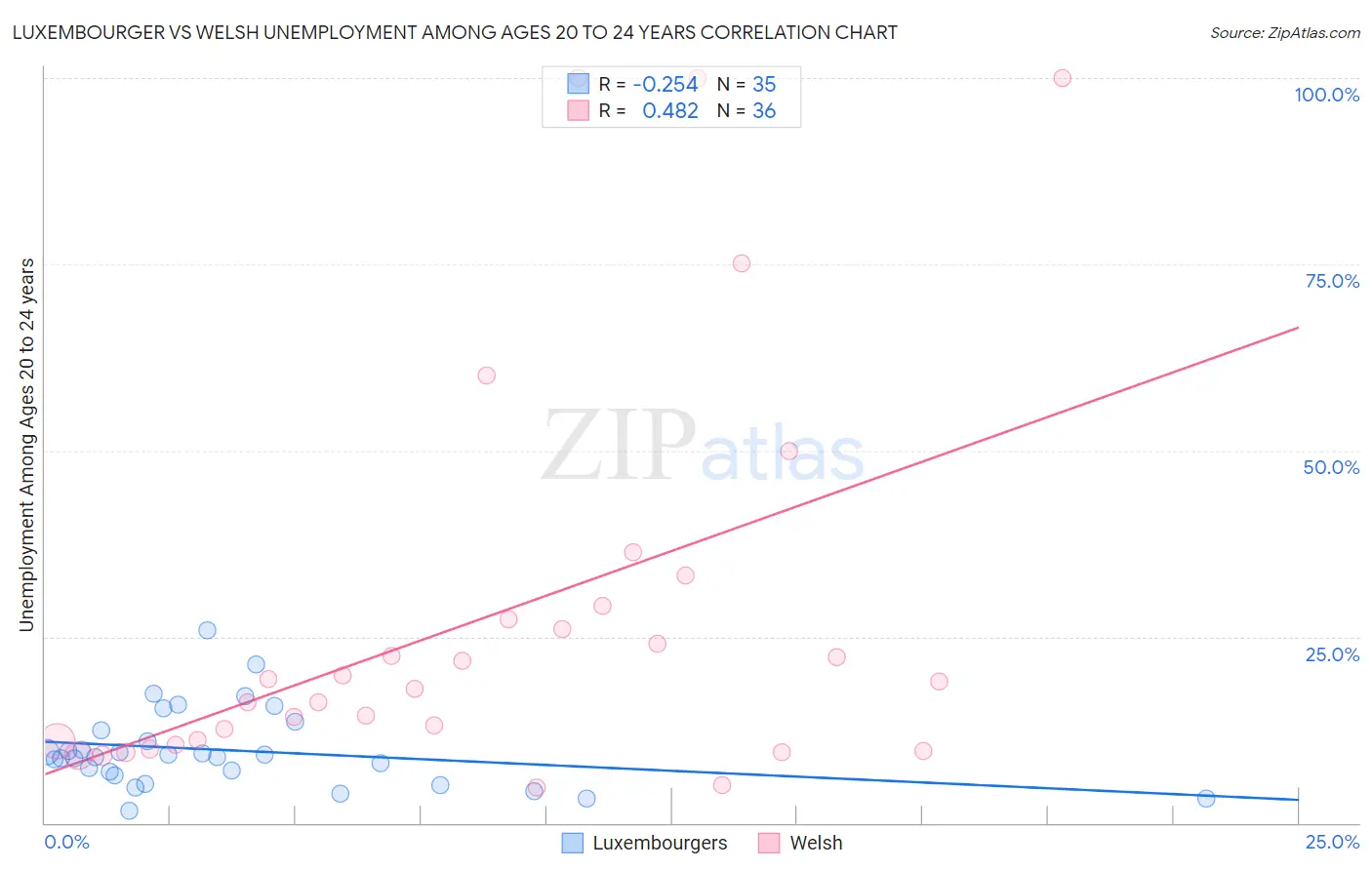 Luxembourger vs Welsh Unemployment Among Ages 20 to 24 years