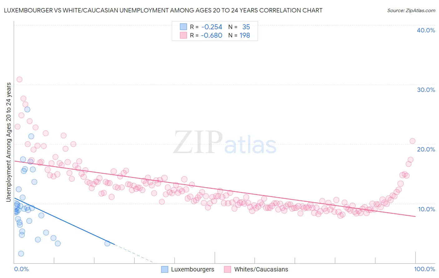 Luxembourger vs White/Caucasian Unemployment Among Ages 20 to 24 years