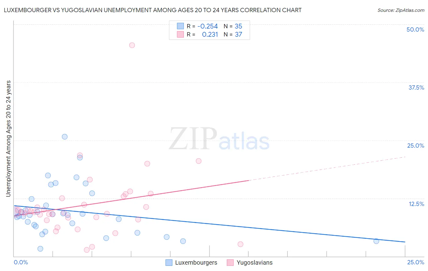 Luxembourger vs Yugoslavian Unemployment Among Ages 20 to 24 years