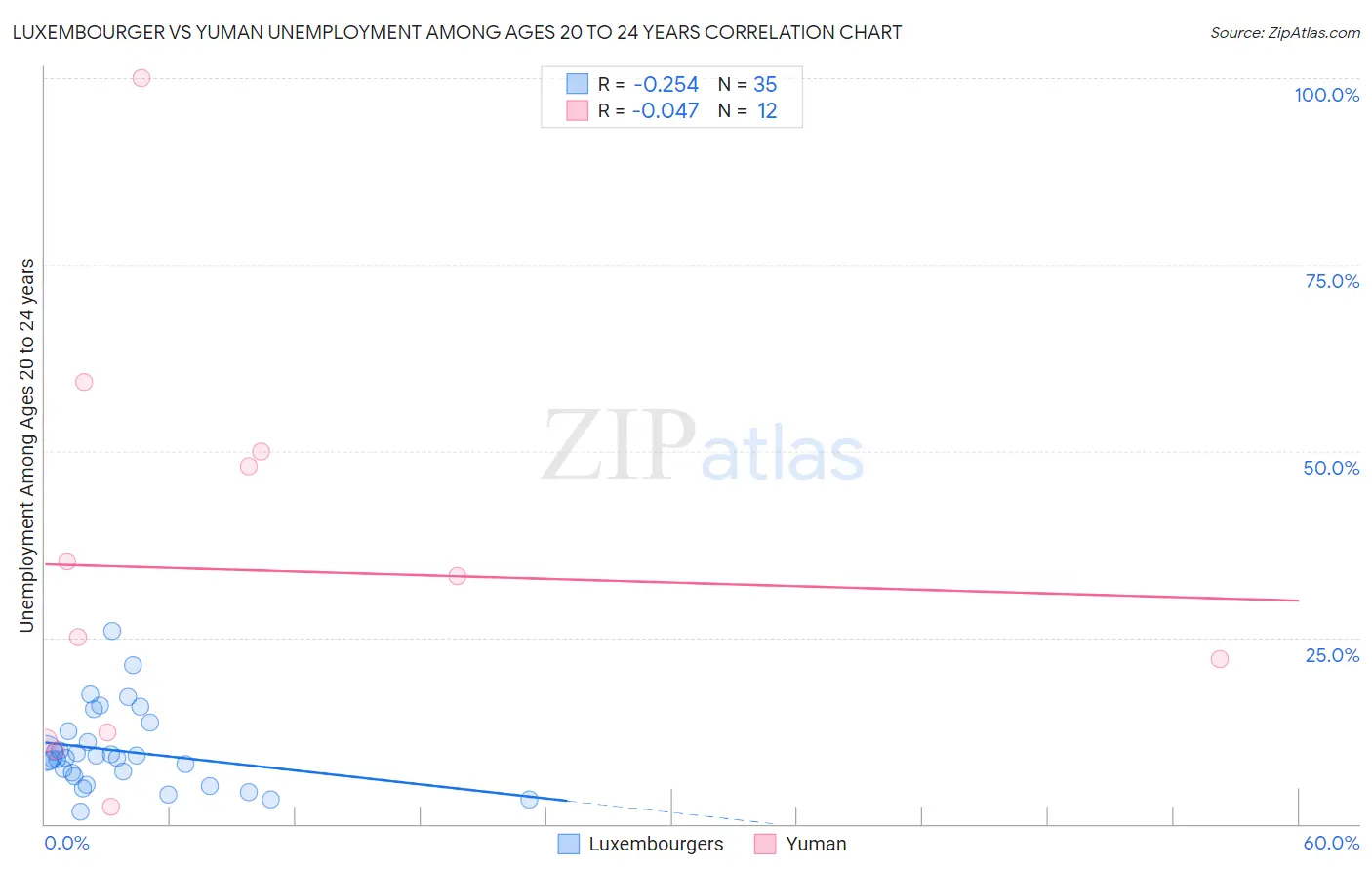 Luxembourger vs Yuman Unemployment Among Ages 20 to 24 years