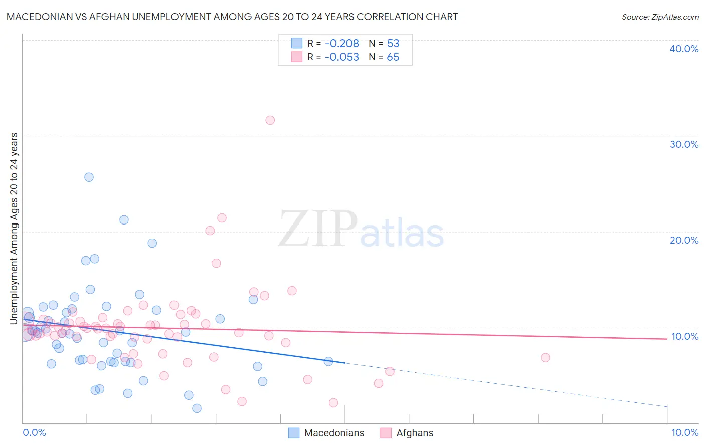 Macedonian vs Afghan Unemployment Among Ages 20 to 24 years