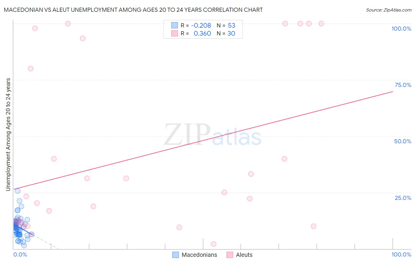 Macedonian vs Aleut Unemployment Among Ages 20 to 24 years