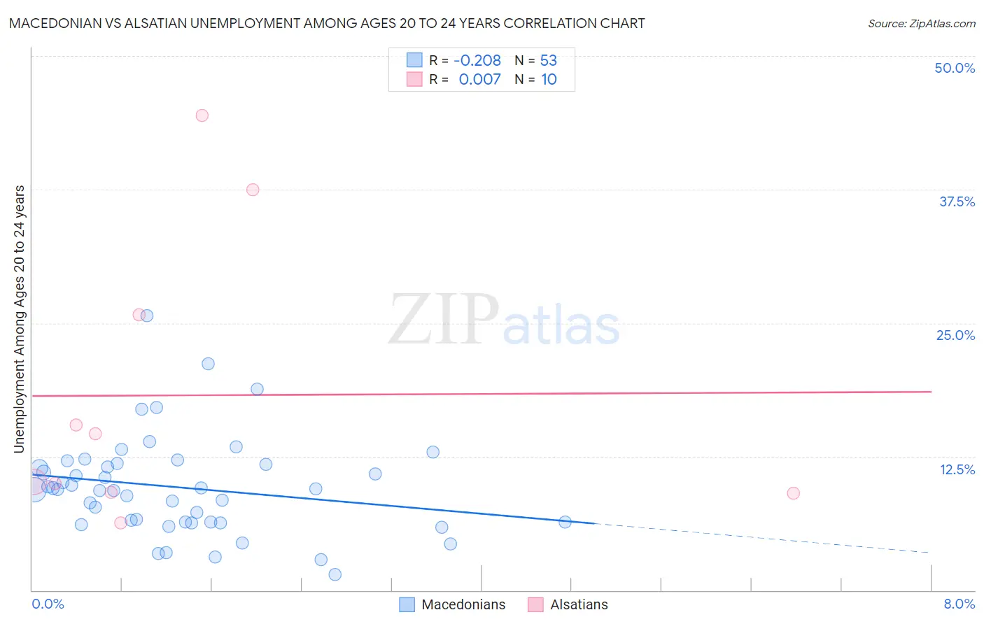Macedonian vs Alsatian Unemployment Among Ages 20 to 24 years