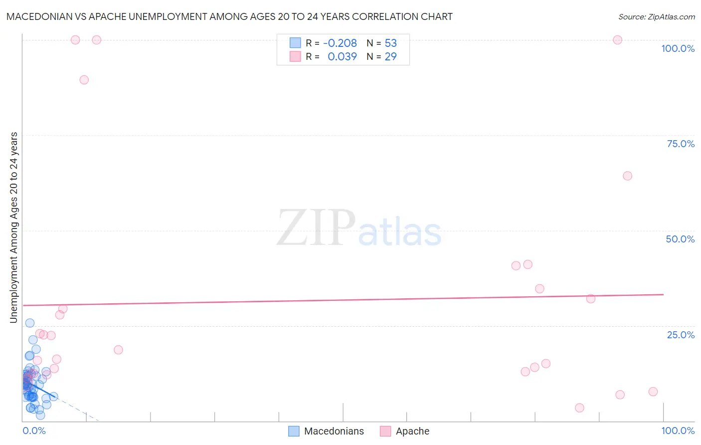 Macedonian vs Apache Unemployment Among Ages 20 to 24 years